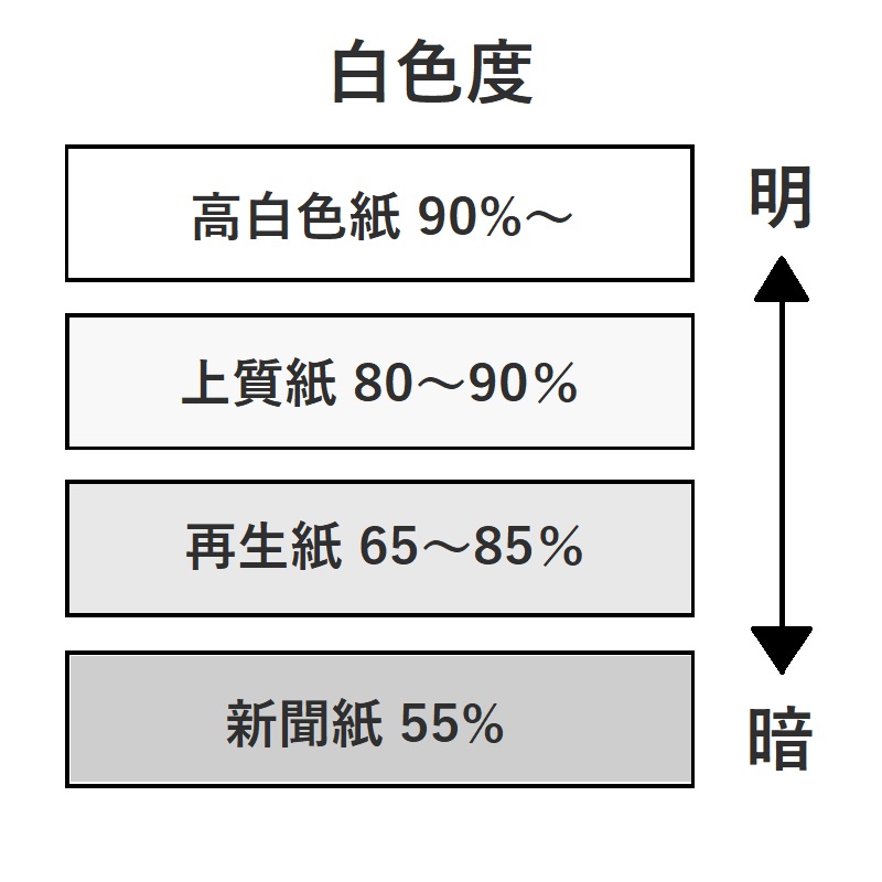 上質紙 (55kg) A判 500枚 ※A判換算 35kg 0.08mm 商品画像サムネイル6