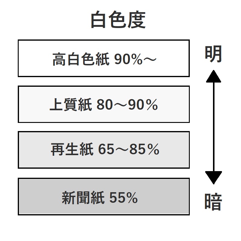 上質紙 (70kg) A判 500枚 ※A判換算 44.5kg 0.10mm 商品画像サムネイル6